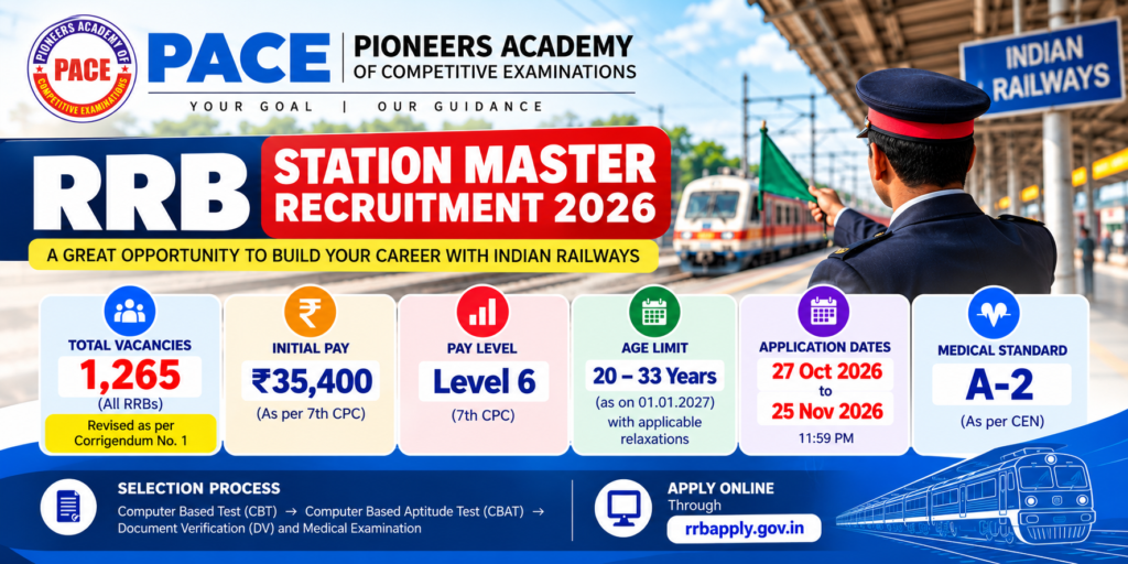 RRB Station Master Recruitment 2026